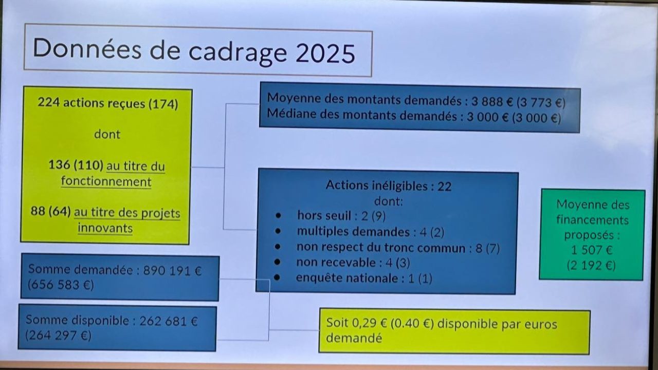 Réunion du collège departemental du FDVA (Fonds de développement de la vie associative)