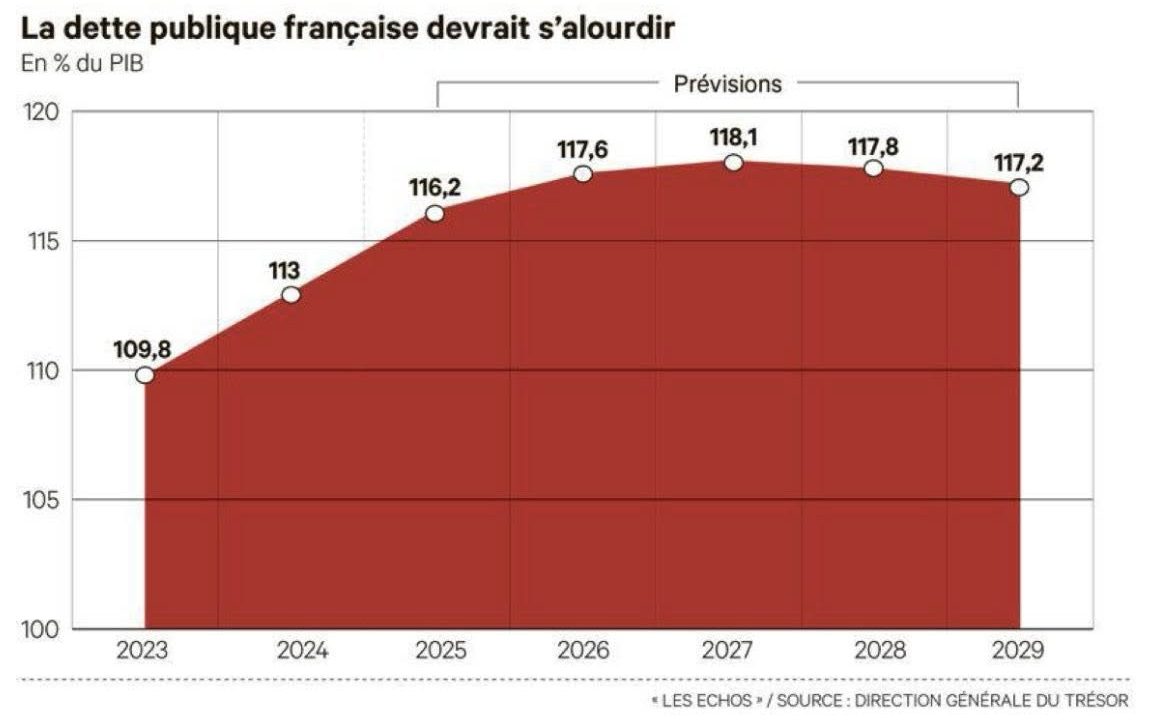 La dette en route vers de nouveaux sommets !