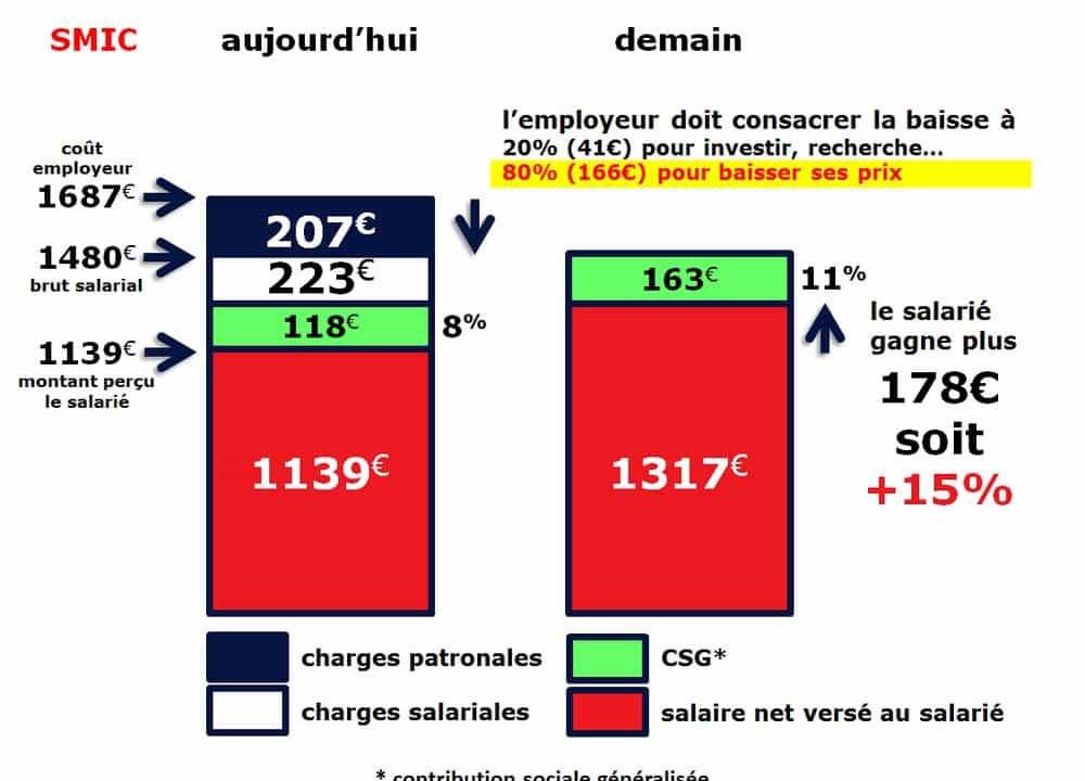 Pourquoi augmenter la TVA sociale n’est pas forcément une mauvaise idée, bien au contraire !
