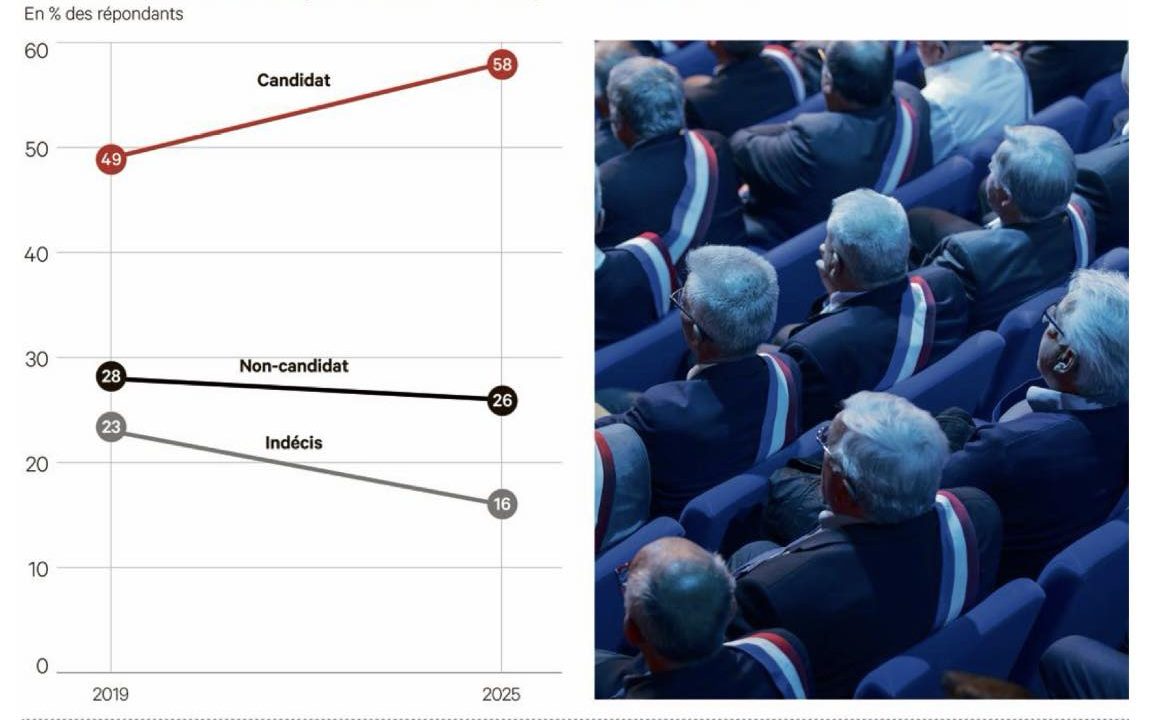 Maires : Pas de crise de vocation chez les sortants !