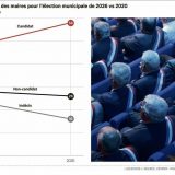 Maires : Pas de crise de vocation chez les sortants !...