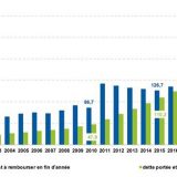 Un délire social français : notre dette sociale....