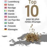 Le drame français : un Français est désormais moins riche qu’un Européen !...