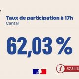 Élections municipales : 1er tour - Taux de participation à 17h dans le Cantal -...