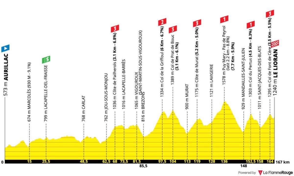 Jour de fête nationale dans le Cantal : Étape 10 du Tour de France…