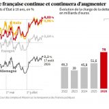 Le coût de la dette bondit, la France emprunte désormais à 10 ans à 4 %, soit le plus haut taux de t...